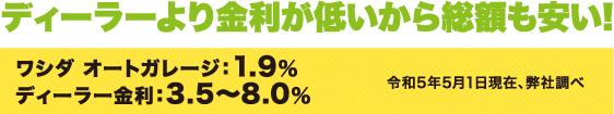 ディーラーより金利が低いから総額も安い!