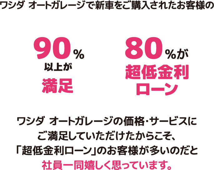 ワシダ オートガレージで新車をご購入されたお客様の 90%以上が満足　80%が超低金利ローン